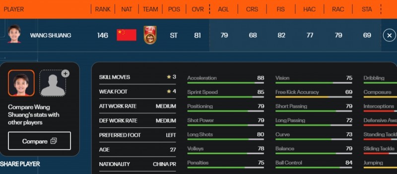 官方：王霜FIFA23能力值81排中国女足第一，终结能力82&四星逆足