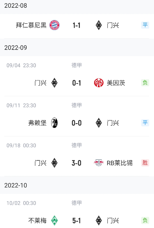 打完拜仁就拉胯！门兴本轮1-5客负不莱梅
