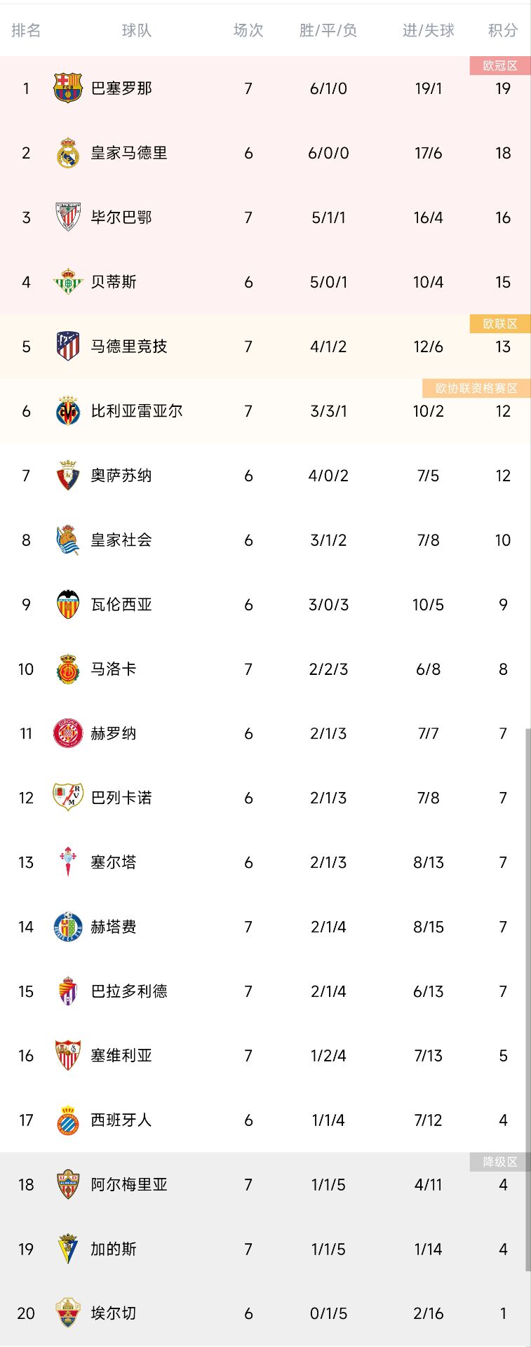 西甲积分榜：巴萨先赛积19分暂登顶，皇马全胜积18分第二