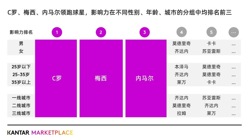【QY球友会】机构监测显示：C罗为中国球迷心中最具影响力球星