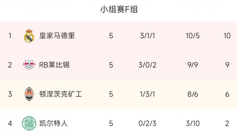 欧冠F组积分：皇马末轮赢球可锁定头名，莱比锡末轮打平出线