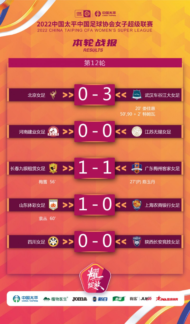 女超第12轮战报：武汉3-0北京，山东1-0上海，长春1-1梅州