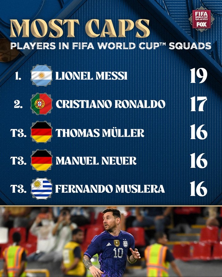 卡塔尔世界杯参赛球员世界杯出场次数排名：梅西19场居首